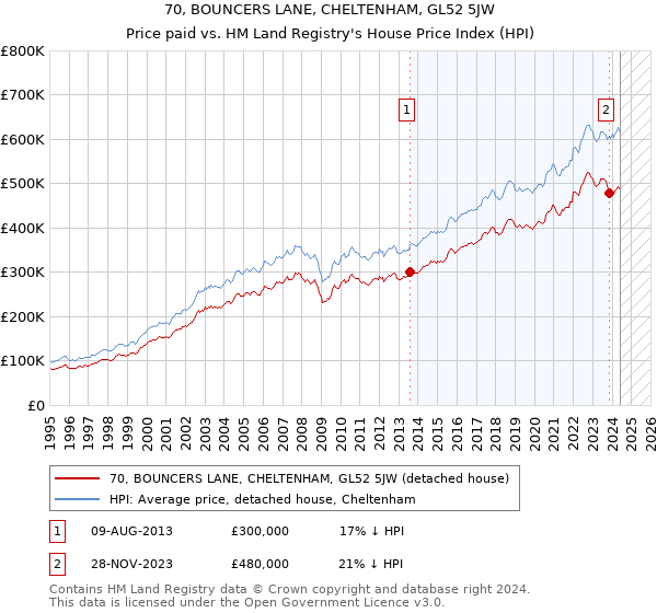 70, BOUNCERS LANE, CHELTENHAM, GL52 5JW: Price paid vs HM Land Registry's House Price Index