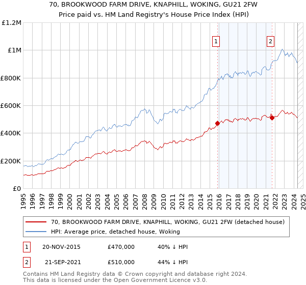 70, BROOKWOOD FARM DRIVE, KNAPHILL, WOKING, GU21 2FW: Price paid vs HM Land Registry's House Price Index