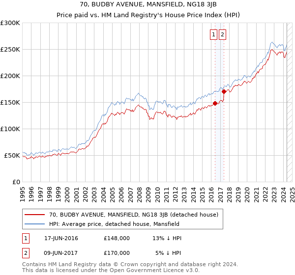 70, BUDBY AVENUE, MANSFIELD, NG18 3JB: Price paid vs HM Land Registry's House Price Index