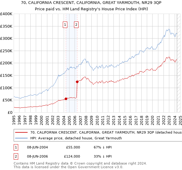 70, CALIFORNIA CRESCENT, CALIFORNIA, GREAT YARMOUTH, NR29 3QP: Price paid vs HM Land Registry's House Price Index