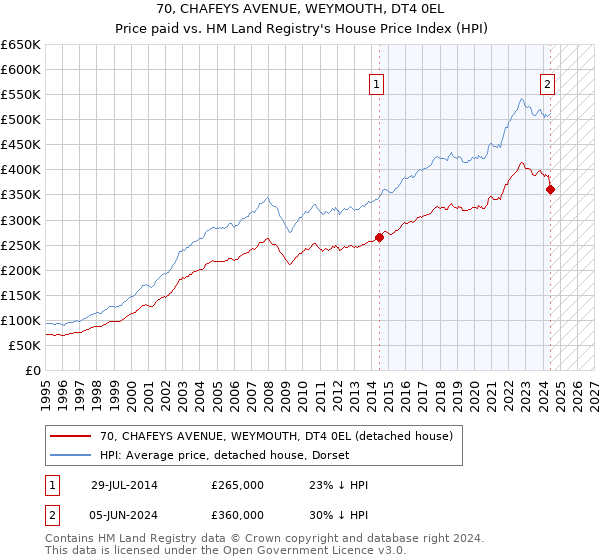 70, CHAFEYS AVENUE, WEYMOUTH, DT4 0EL: Price paid vs HM Land Registry's House Price Index