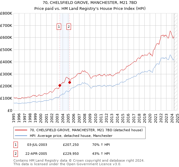 70, CHELSFIELD GROVE, MANCHESTER, M21 7BD: Price paid vs HM Land Registry's House Price Index