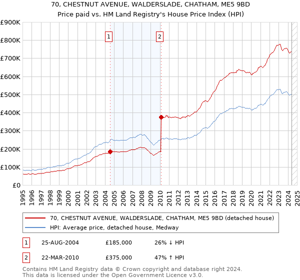 70, CHESTNUT AVENUE, WALDERSLADE, CHATHAM, ME5 9BD: Price paid vs HM Land Registry's House Price Index