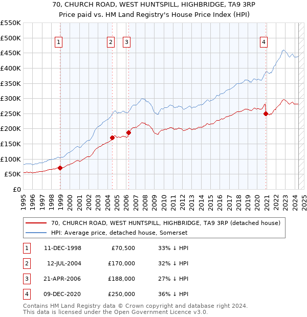 70, CHURCH ROAD, WEST HUNTSPILL, HIGHBRIDGE, TA9 3RP: Price paid vs HM Land Registry's House Price Index