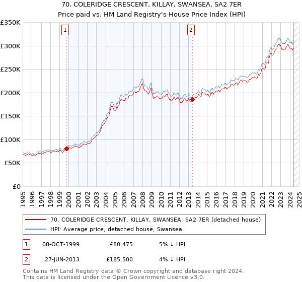 70, COLERIDGE CRESCENT, KILLAY, SWANSEA, SA2 7ER: Price paid vs HM Land Registry's House Price Index