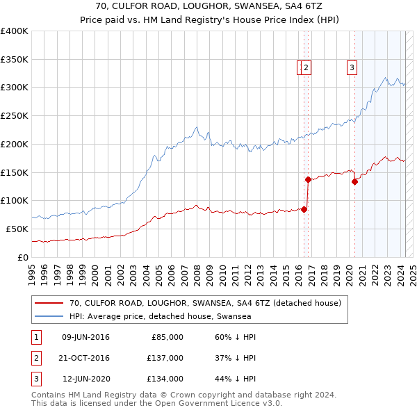 70, CULFOR ROAD, LOUGHOR, SWANSEA, SA4 6TZ: Price paid vs HM Land Registry's House Price Index