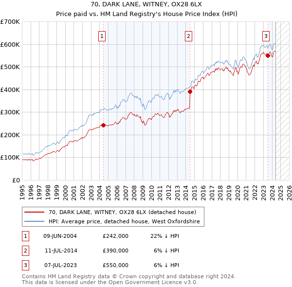 70, DARK LANE, WITNEY, OX28 6LX: Price paid vs HM Land Registry's House Price Index