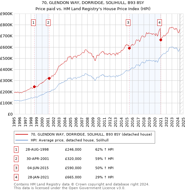 70, GLENDON WAY, DORRIDGE, SOLIHULL, B93 8SY: Price paid vs HM Land Registry's House Price Index