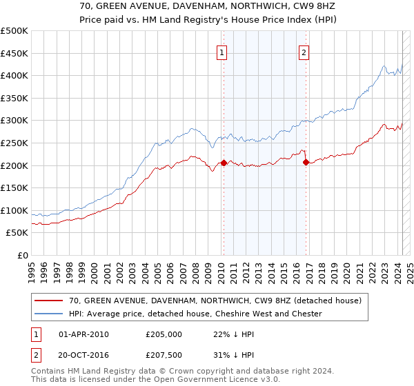 70, GREEN AVENUE, DAVENHAM, NORTHWICH, CW9 8HZ: Price paid vs HM Land Registry's House Price Index