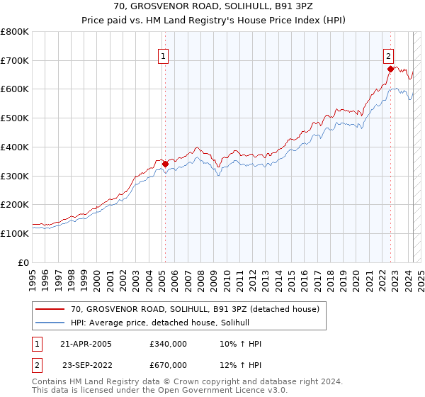 70, GROSVENOR ROAD, SOLIHULL, B91 3PZ: Price paid vs HM Land Registry's House Price Index