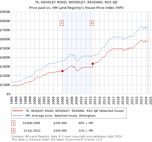 70, HEADLEY ROAD, WOODLEY, READING, RG5 4JE: Price paid vs HM Land Registry's House Price Index