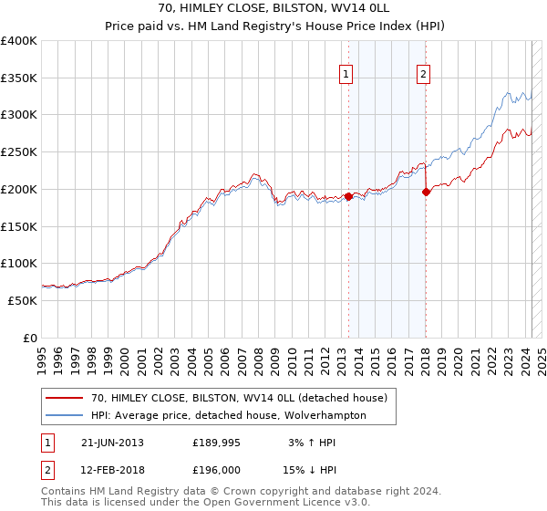 70, HIMLEY CLOSE, BILSTON, WV14 0LL: Price paid vs HM Land Registry's House Price Index