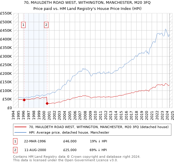 70, MAULDETH ROAD WEST, WITHINGTON, MANCHESTER, M20 3FQ: Price paid vs HM Land Registry's House Price Index