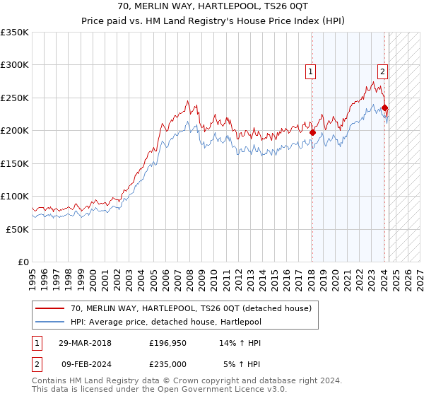 70, MERLIN WAY, HARTLEPOOL, TS26 0QT: Price paid vs HM Land Registry's House Price Index