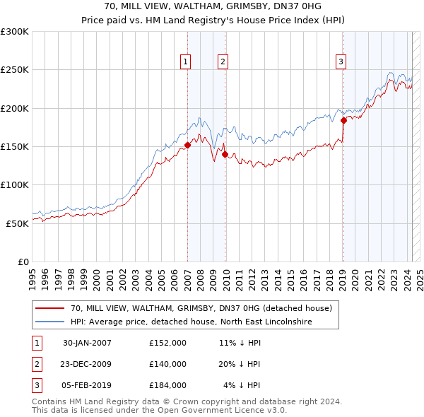 70, MILL VIEW, WALTHAM, GRIMSBY, DN37 0HG: Price paid vs HM Land Registry's House Price Index