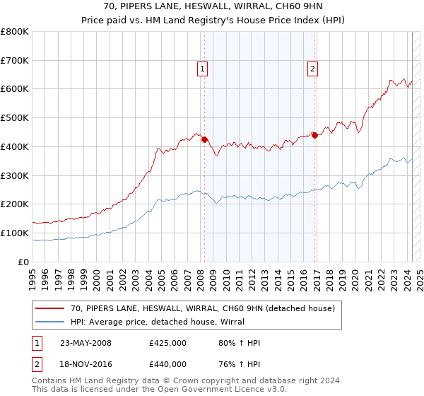 70, PIPERS LANE, HESWALL, WIRRAL, CH60 9HN: Price paid vs HM Land Registry's House Price Index