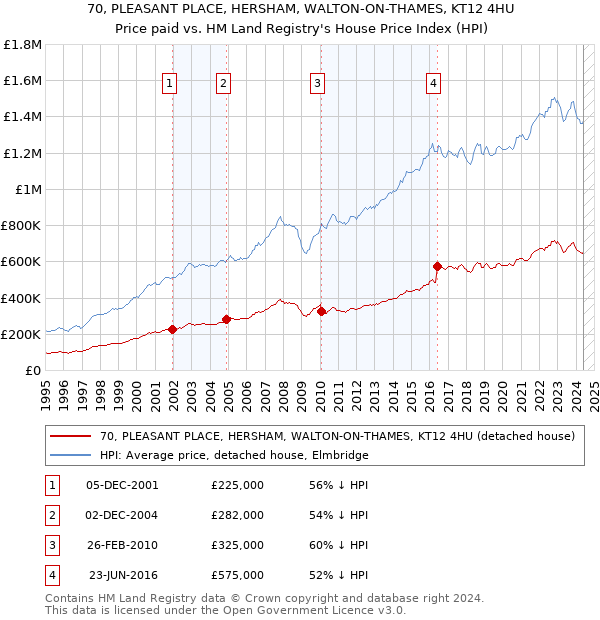 70, PLEASANT PLACE, HERSHAM, WALTON-ON-THAMES, KT12 4HU: Price paid vs HM Land Registry's House Price Index