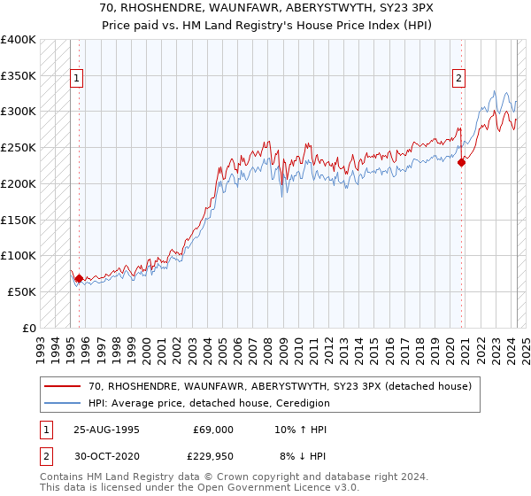 70, RHOSHENDRE, WAUNFAWR, ABERYSTWYTH, SY23 3PX: Price paid vs HM Land Registry's House Price Index