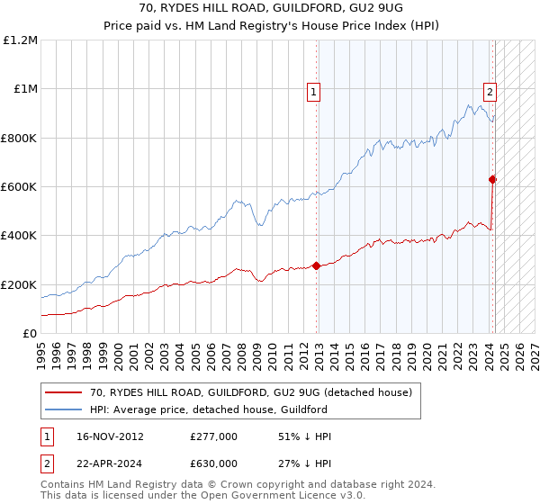 70, RYDES HILL ROAD, GUILDFORD, GU2 9UG: Price paid vs HM Land Registry's House Price Index