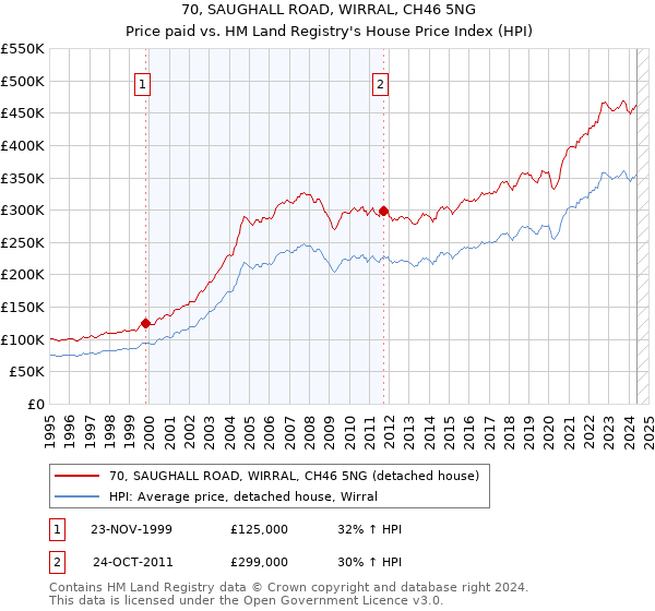 70, SAUGHALL ROAD, WIRRAL, CH46 5NG: Price paid vs HM Land Registry's House Price Index