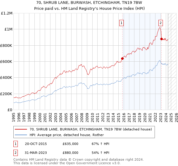 70, SHRUB LANE, BURWASH, ETCHINGHAM, TN19 7BW: Price paid vs HM Land Registry's House Price Index