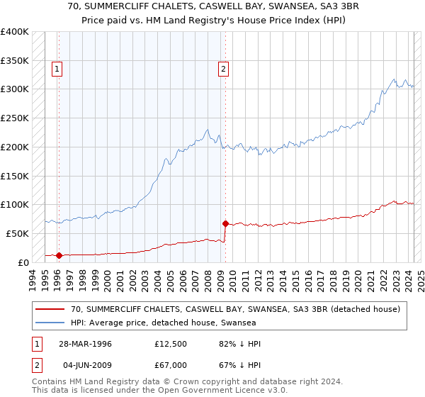 70, SUMMERCLIFF CHALETS, CASWELL BAY, SWANSEA, SA3 3BR: Price paid vs HM Land Registry's House Price Index