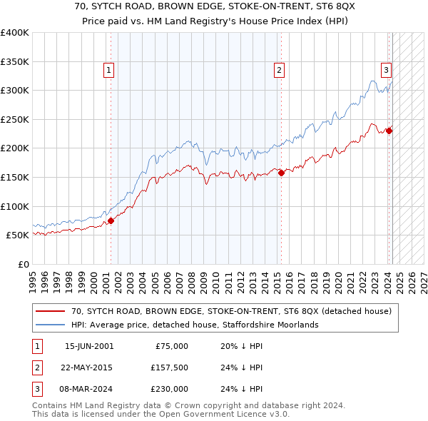 70, SYTCH ROAD, BROWN EDGE, STOKE-ON-TRENT, ST6 8QX: Price paid vs HM Land Registry's House Price Index