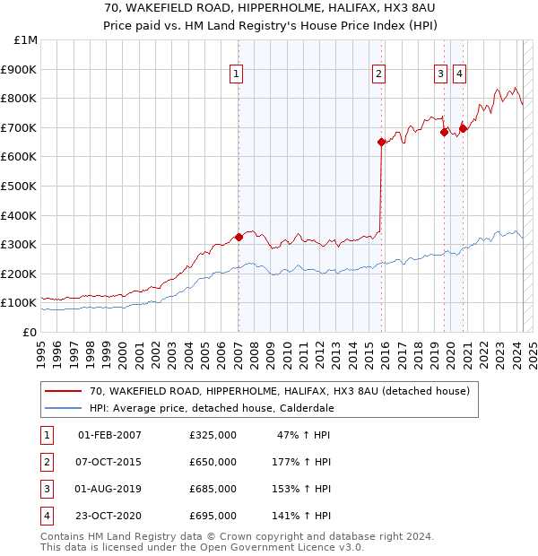 70, WAKEFIELD ROAD, HIPPERHOLME, HALIFAX, HX3 8AU: Price paid vs HM Land Registry's House Price Index