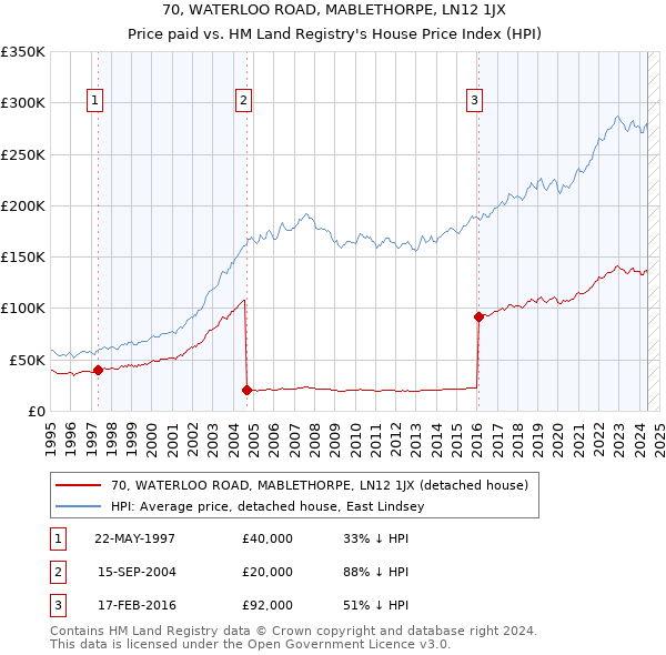 70, WATERLOO ROAD, MABLETHORPE, LN12 1JX: Price paid vs HM Land Registry's House Price Index