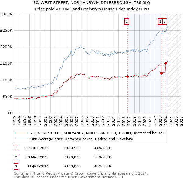 70, WEST STREET, NORMANBY, MIDDLESBROUGH, TS6 0LQ: Price paid vs HM Land Registry's House Price Index