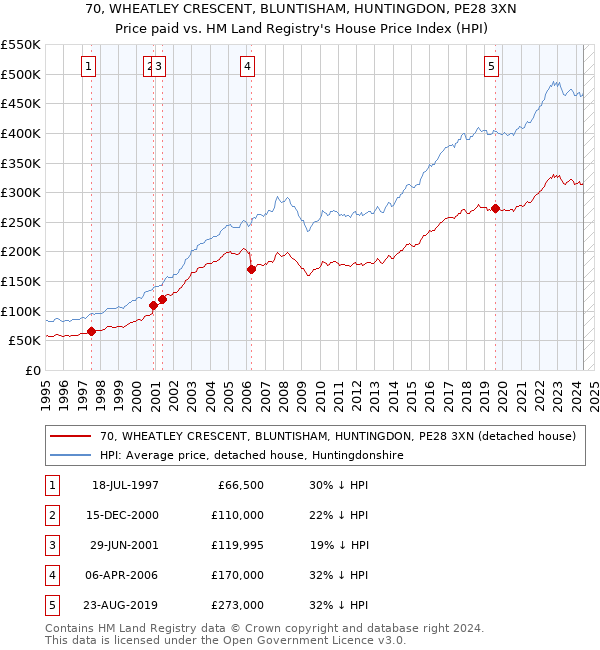 70, WHEATLEY CRESCENT, BLUNTISHAM, HUNTINGDON, PE28 3XN: Price paid vs HM Land Registry's House Price Index