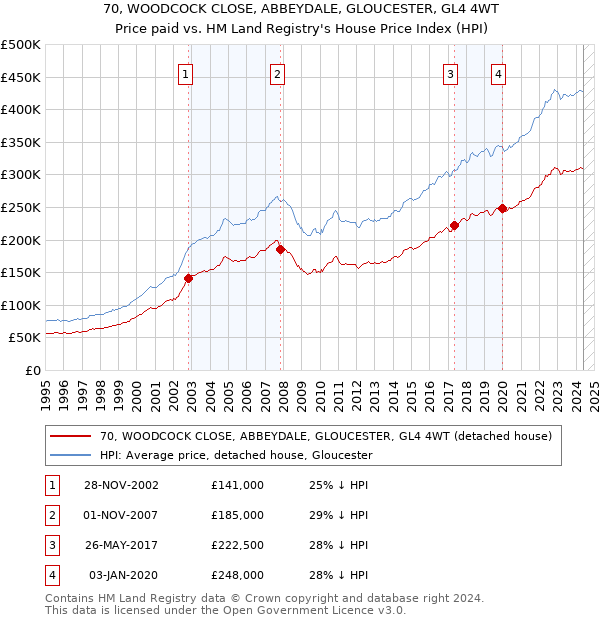 70, WOODCOCK CLOSE, ABBEYDALE, GLOUCESTER, GL4 4WT: Price paid vs HM Land Registry's House Price Index