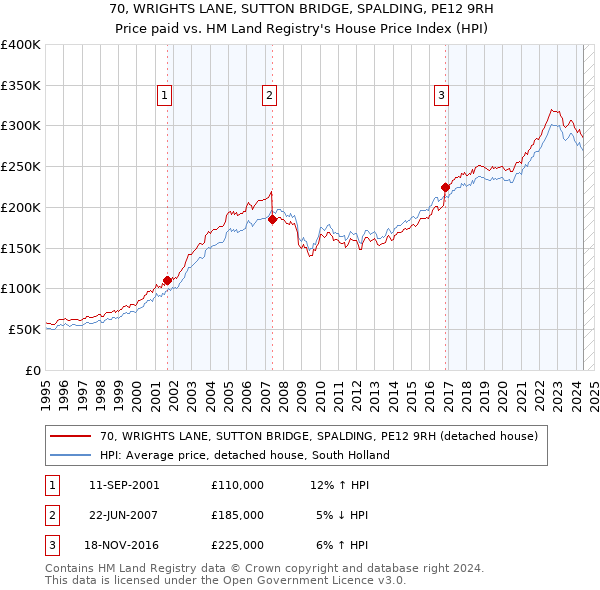 70, WRIGHTS LANE, SUTTON BRIDGE, SPALDING, PE12 9RH: Price paid vs HM Land Registry's House Price Index