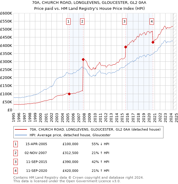 70A, CHURCH ROAD, LONGLEVENS, GLOUCESTER, GL2 0AA: Price paid vs HM Land Registry's House Price Index