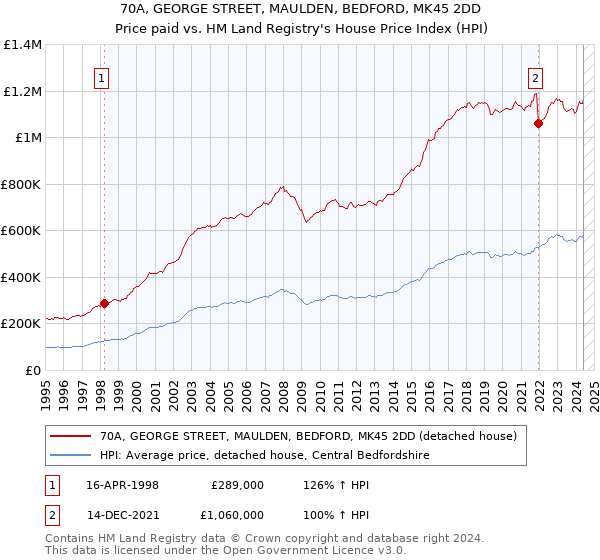 70A, GEORGE STREET, MAULDEN, BEDFORD, MK45 2DD: Price paid vs HM Land Registry's House Price Index