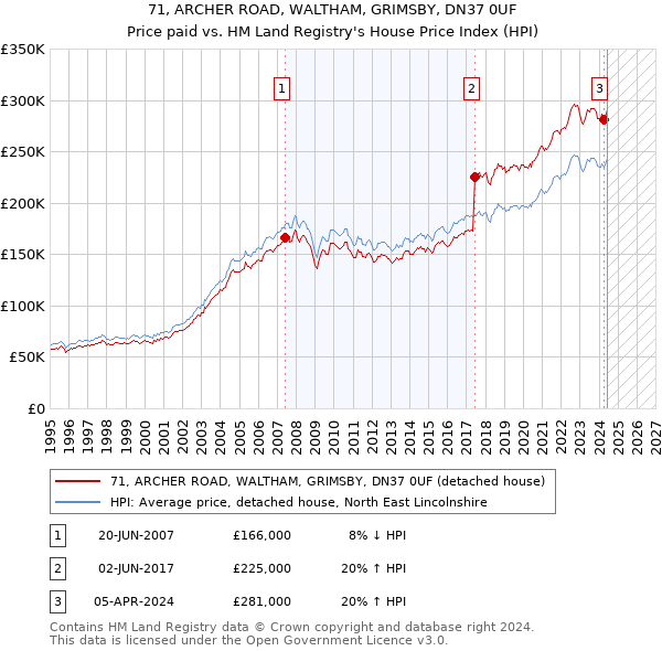 71, ARCHER ROAD, WALTHAM, GRIMSBY, DN37 0UF: Price paid vs HM Land Registry's House Price Index