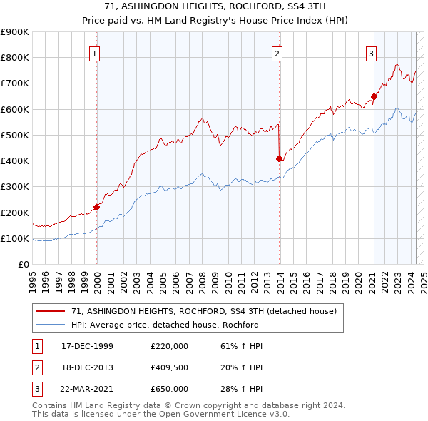 71, ASHINGDON HEIGHTS, ROCHFORD, SS4 3TH: Price paid vs HM Land Registry's House Price Index