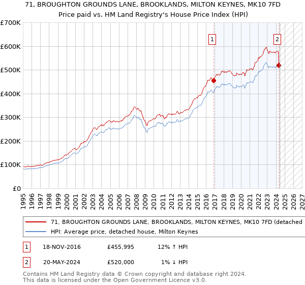 71, BROUGHTON GROUNDS LANE, BROOKLANDS, MILTON KEYNES, MK10 7FD: Price paid vs HM Land Registry's House Price Index