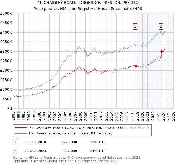 71, CHAIGLEY ROAD, LONGRIDGE, PRESTON, PR3 3TQ: Price paid vs HM Land Registry's House Price Index