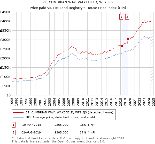 71, CUMBRIAN WAY, WAKEFIELD, WF2 8JS: Price paid vs HM Land Registry's House Price Index