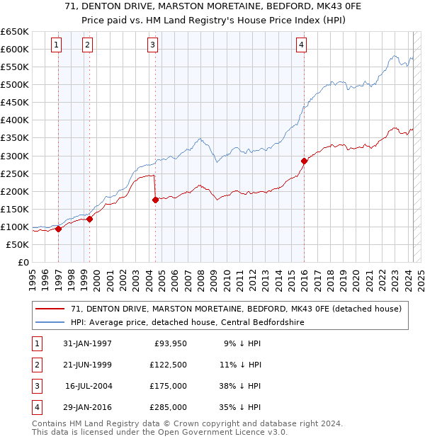 71, DENTON DRIVE, MARSTON MORETAINE, BEDFORD, MK43 0FE: Price paid vs HM Land Registry's House Price Index