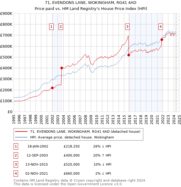 71, EVENDONS LANE, WOKINGHAM, RG41 4AD: Price paid vs HM Land Registry's House Price Index