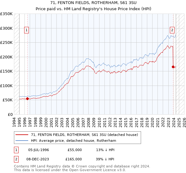 71, FENTON FIELDS, ROTHERHAM, S61 3SU: Price paid vs HM Land Registry's House Price Index