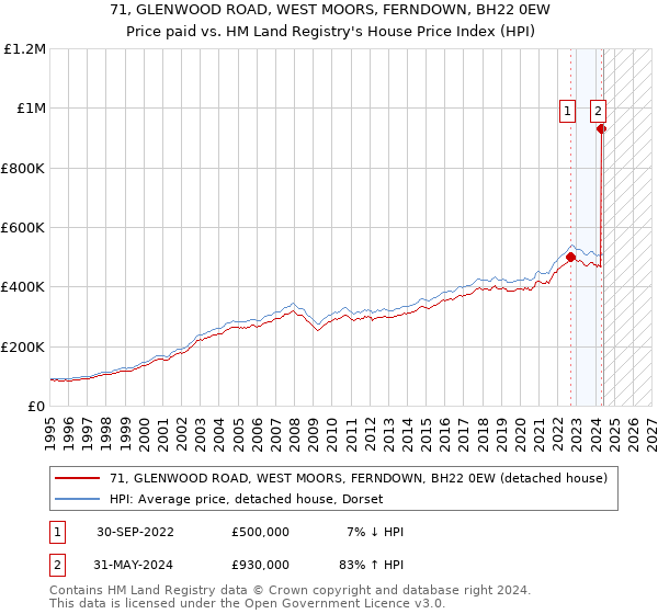 71, GLENWOOD ROAD, WEST MOORS, FERNDOWN, BH22 0EW: Price paid vs HM Land Registry's House Price Index