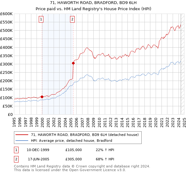 71, HAWORTH ROAD, BRADFORD, BD9 6LH: Price paid vs HM Land Registry's House Price Index