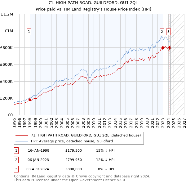 71, HIGH PATH ROAD, GUILDFORD, GU1 2QL: Price paid vs HM Land Registry's House Price Index