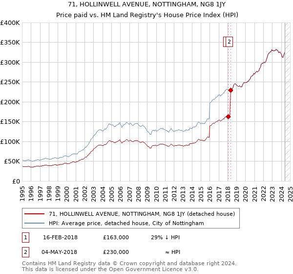 71, HOLLINWELL AVENUE, NOTTINGHAM, NG8 1JY: Price paid vs HM Land Registry's House Price Index