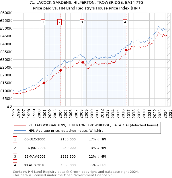 71, LACOCK GARDENS, HILPERTON, TROWBRIDGE, BA14 7TG: Price paid vs HM Land Registry's House Price Index