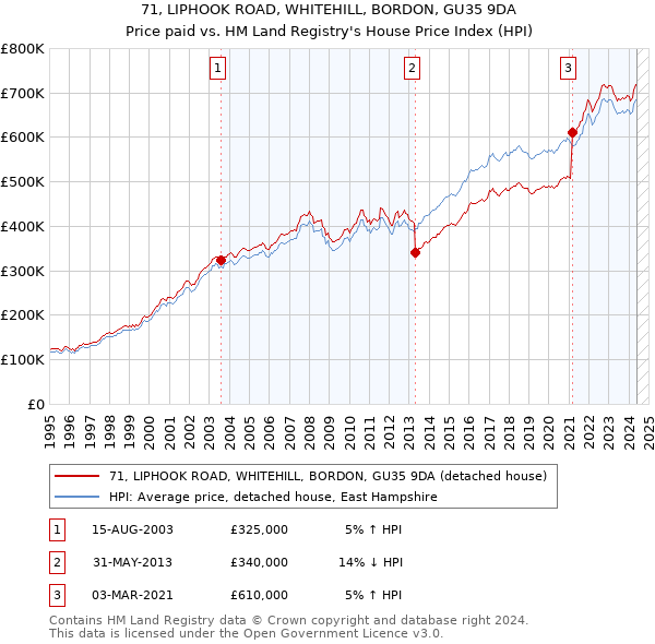 71, LIPHOOK ROAD, WHITEHILL, BORDON, GU35 9DA: Price paid vs HM Land Registry's House Price Index