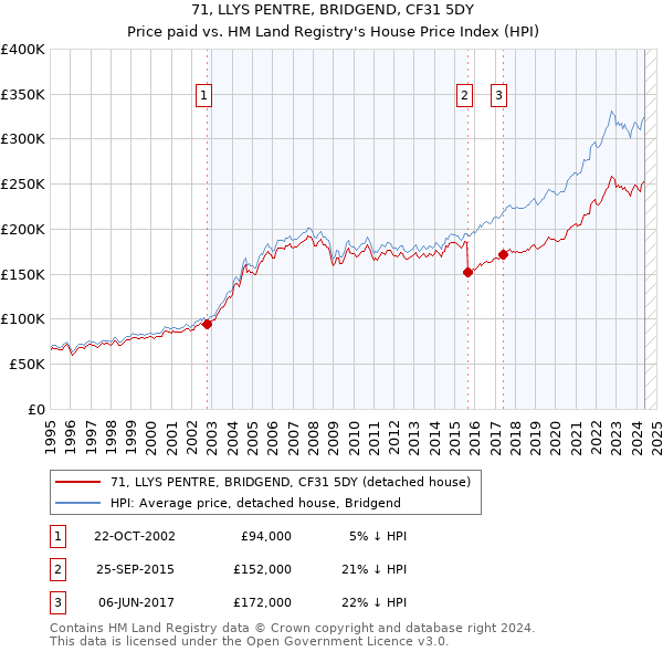 71, LLYS PENTRE, BRIDGEND, CF31 5DY: Price paid vs HM Land Registry's House Price Index